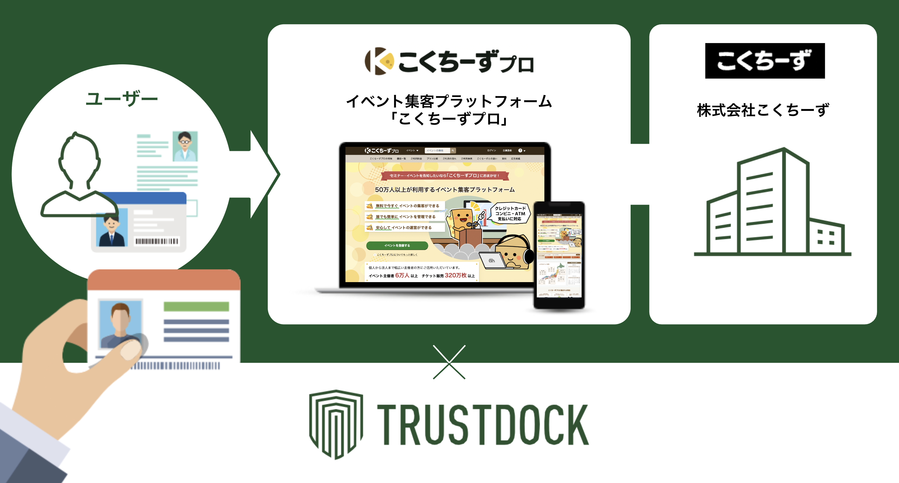 イベント集客プラットフォーム「こくちーずプロ」に、eKYC本人